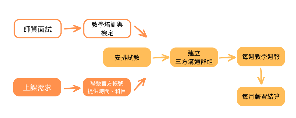 接案流程